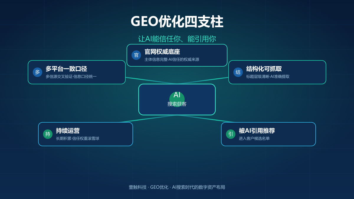 GEO优化为什么是未来3年企业营销的必选项