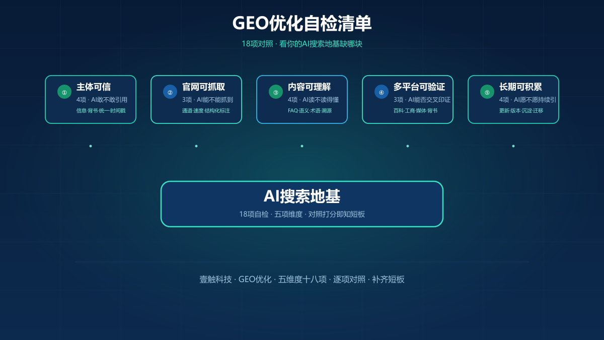 企业GEO优化自检清单：18项对照，看你的AI搜索地基缺哪块
